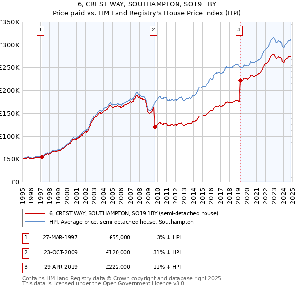 6, CREST WAY, SOUTHAMPTON, SO19 1BY: Price paid vs HM Land Registry's House Price Index