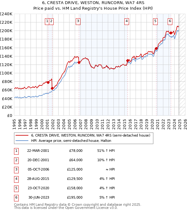 6, CRESTA DRIVE, WESTON, RUNCORN, WA7 4RS: Price paid vs HM Land Registry's House Price Index