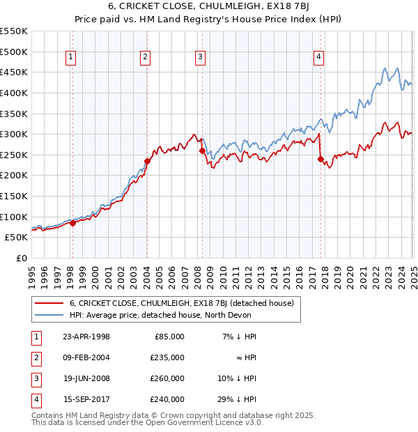 6, CRICKET CLOSE, CHULMLEIGH, EX18 7BJ: Price paid vs HM Land Registry's House Price Index