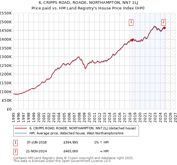 6, CRIPPS ROAD, ROADE, NORTHAMPTON, NN7 2LJ: Price paid vs HM Land Registry's House Price Index