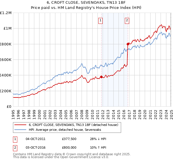 6, CROFT CLOSE, SEVENOAKS, TN13 1BF: Price paid vs HM Land Registry's House Price Index