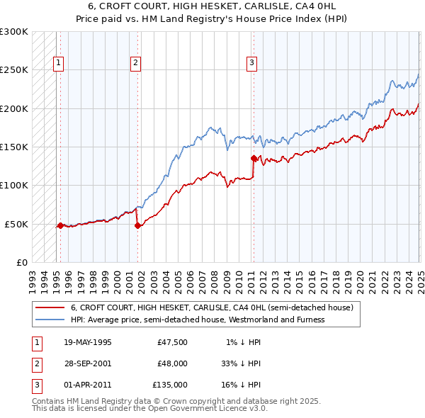 6, CROFT COURT, HIGH HESKET, CARLISLE, CA4 0HL: Price paid vs HM Land Registry's House Price Index