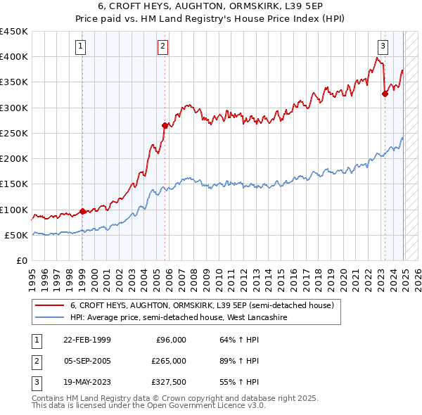 6, CROFT HEYS, AUGHTON, ORMSKIRK, L39 5EP: Price paid vs HM Land Registry's House Price Index