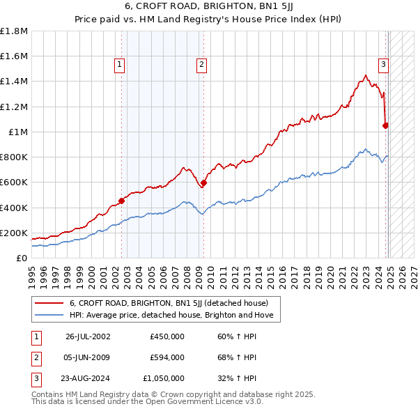 6, CROFT ROAD, BRIGHTON, BN1 5JJ: Price paid vs HM Land Registry's House Price Index