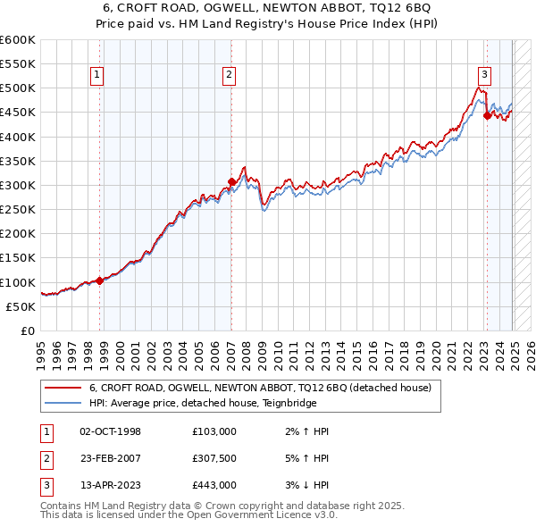 6, CROFT ROAD, OGWELL, NEWTON ABBOT, TQ12 6BQ: Price paid vs HM Land Registry's House Price Index