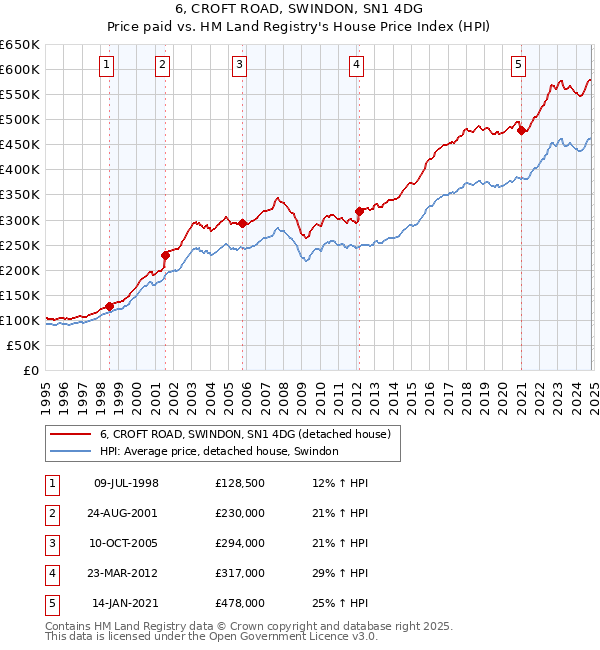 6, CROFT ROAD, SWINDON, SN1 4DG: Price paid vs HM Land Registry's House Price Index