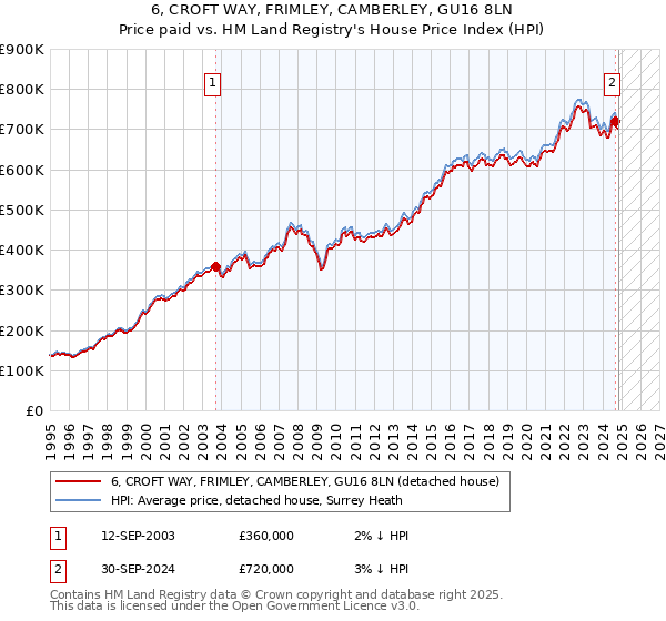 6, CROFT WAY, FRIMLEY, CAMBERLEY, GU16 8LN: Price paid vs HM Land Registry's House Price Index