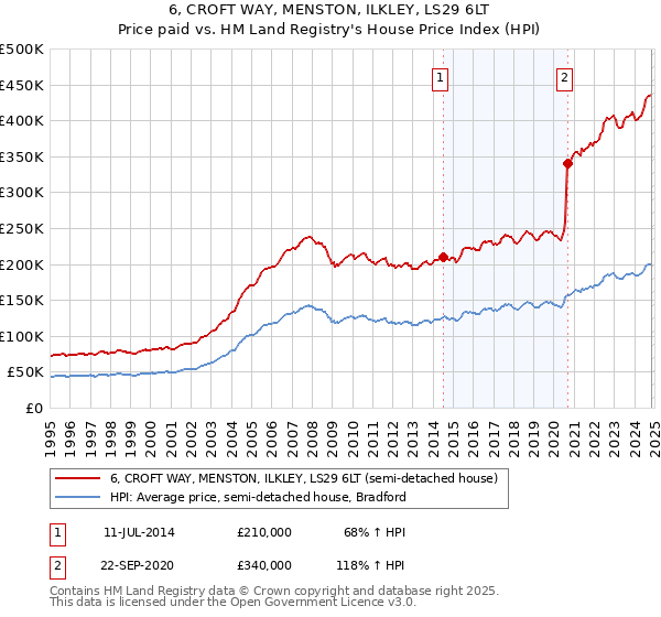 6, CROFT WAY, MENSTON, ILKLEY, LS29 6LT: Price paid vs HM Land Registry's House Price Index