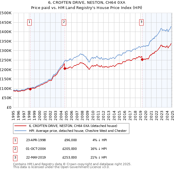 6, CROFTEN DRIVE, NESTON, CH64 0XA: Price paid vs HM Land Registry's House Price Index