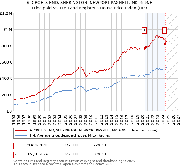 6, CROFTS END, SHERINGTON, NEWPORT PAGNELL, MK16 9NE: Price paid vs HM Land Registry's House Price Index