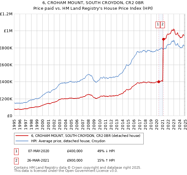 6, CROHAM MOUNT, SOUTH CROYDON, CR2 0BR: Price paid vs HM Land Registry's House Price Index