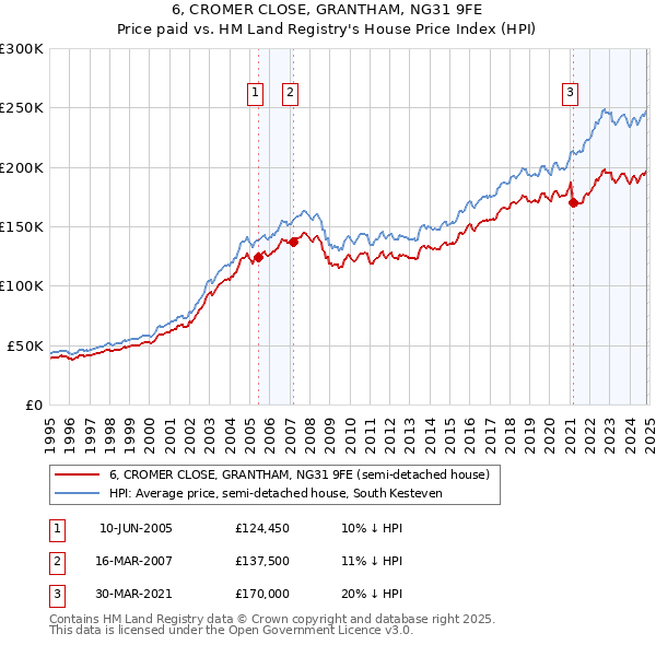 6, CROMER CLOSE, GRANTHAM, NG31 9FE: Price paid vs HM Land Registry's House Price Index