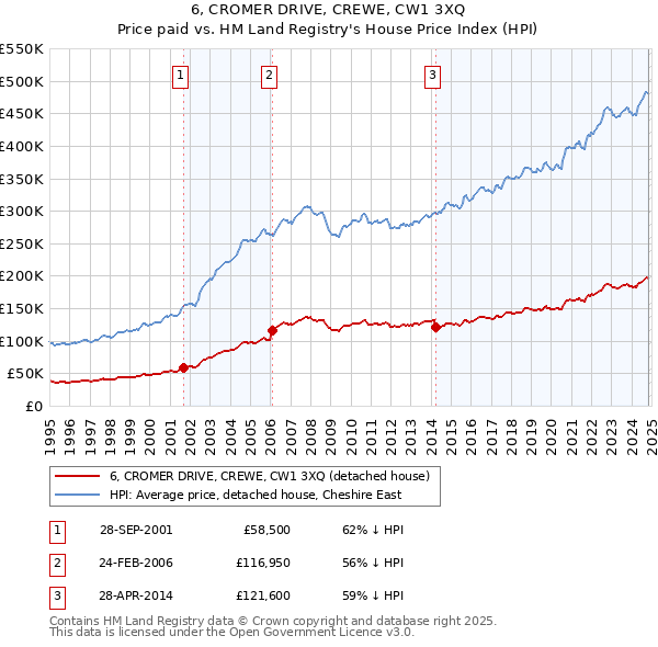 6, CROMER DRIVE, CREWE, CW1 3XQ: Price paid vs HM Land Registry's House Price Index