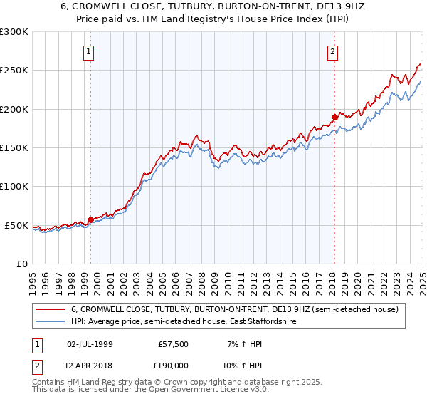 6, CROMWELL CLOSE, TUTBURY, BURTON-ON-TRENT, DE13 9HZ: Price paid vs HM Land Registry's House Price Index