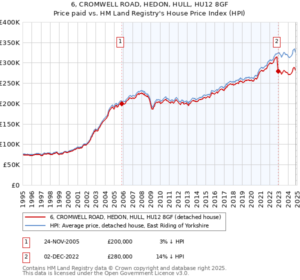 6, CROMWELL ROAD, HEDON, HULL, HU12 8GF: Price paid vs HM Land Registry's House Price Index