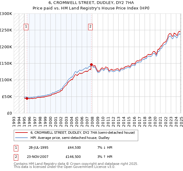 6, CROMWELL STREET, DUDLEY, DY2 7HA: Price paid vs HM Land Registry's House Price Index