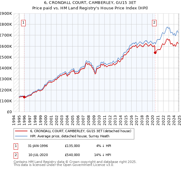 6, CRONDALL COURT, CAMBERLEY, GU15 3ET: Price paid vs HM Land Registry's House Price Index