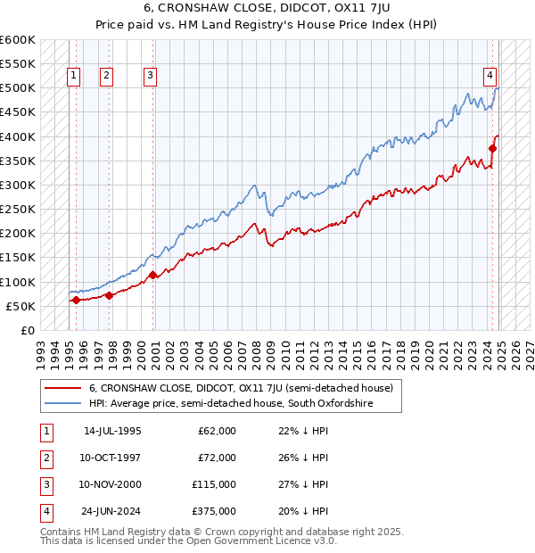 6, CRONSHAW CLOSE, DIDCOT, OX11 7JU: Price paid vs HM Land Registry's House Price Index