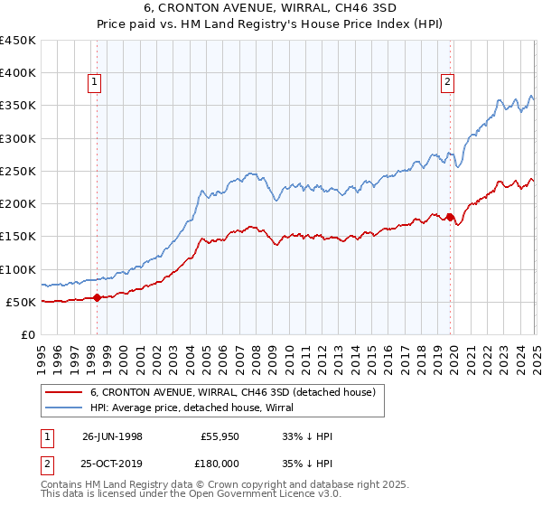 6, CRONTON AVENUE, WIRRAL, CH46 3SD: Price paid vs HM Land Registry's House Price Index