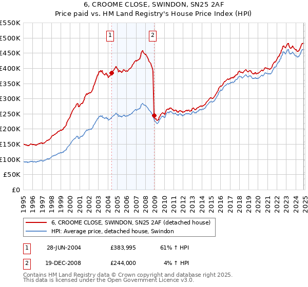 6, CROOME CLOSE, SWINDON, SN25 2AF: Price paid vs HM Land Registry's House Price Index