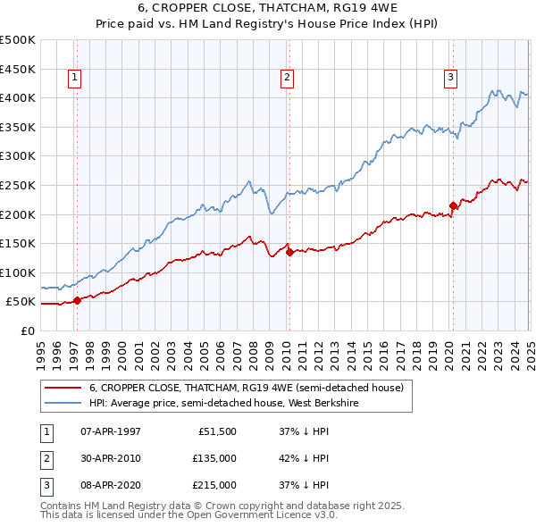 6, CROPPER CLOSE, THATCHAM, RG19 4WE: Price paid vs HM Land Registry's House Price Index