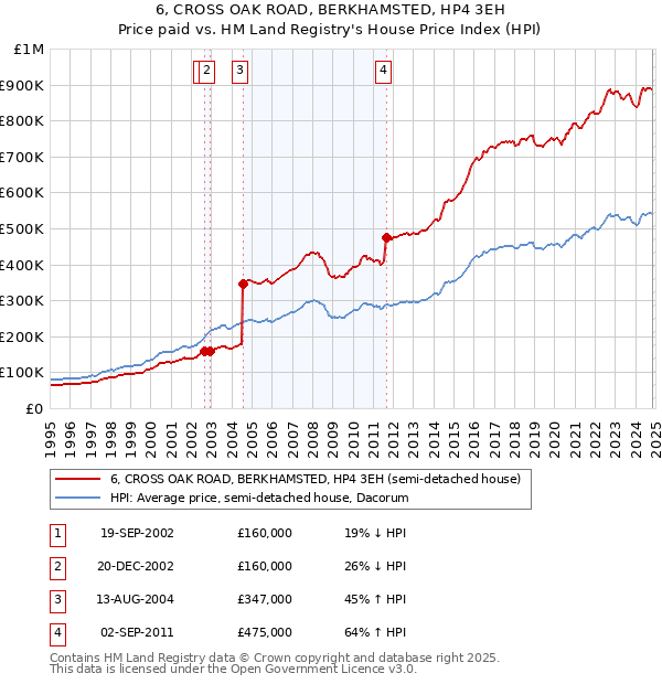 6, CROSS OAK ROAD, BERKHAMSTED, HP4 3EH: Price paid vs HM Land Registry's House Price Index