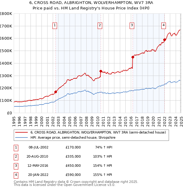 6, CROSS ROAD, ALBRIGHTON, WOLVERHAMPTON, WV7 3RA: Price paid vs HM Land Registry's House Price Index