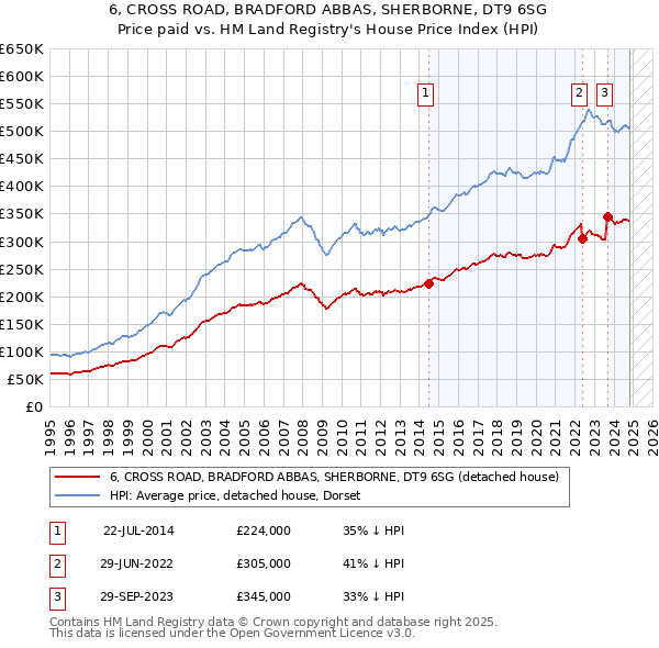 6, CROSS ROAD, BRADFORD ABBAS, SHERBORNE, DT9 6SG: Price paid vs HM Land Registry's House Price Index