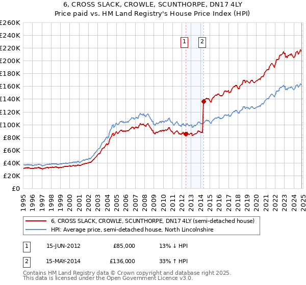 6, CROSS SLACK, CROWLE, SCUNTHORPE, DN17 4LY: Price paid vs HM Land Registry's House Price Index