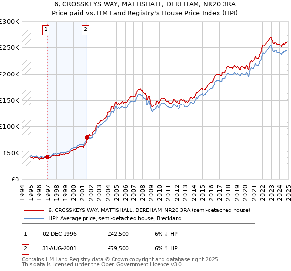 6, CROSSKEYS WAY, MATTISHALL, DEREHAM, NR20 3RA: Price paid vs HM Land Registry's House Price Index