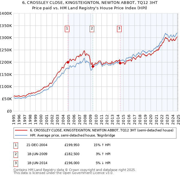 6, CROSSLEY CLOSE, KINGSTEIGNTON, NEWTON ABBOT, TQ12 3HT: Price paid vs HM Land Registry's House Price Index