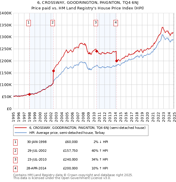 6, CROSSWAY, GOODRINGTON, PAIGNTON, TQ4 6NJ: Price paid vs HM Land Registry's House Price Index