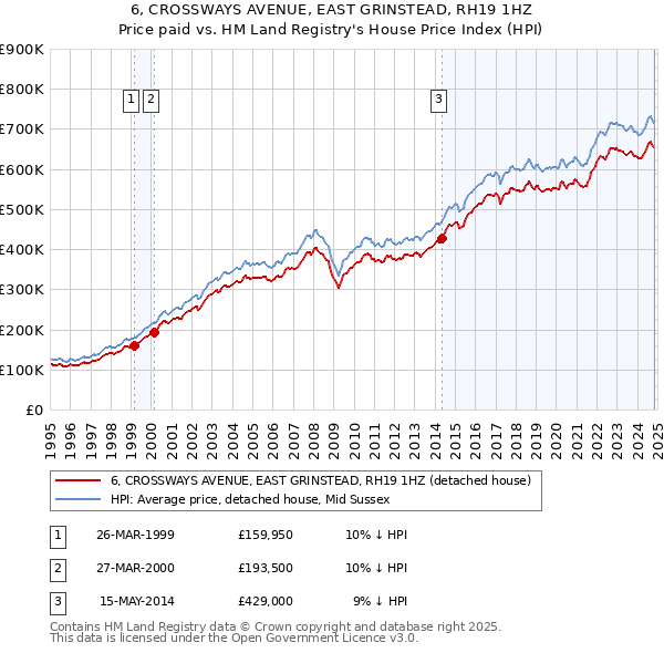 6, CROSSWAYS AVENUE, EAST GRINSTEAD, RH19 1HZ: Price paid vs HM Land Registry's House Price Index