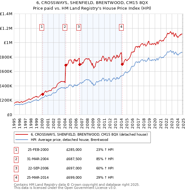 6, CROSSWAYS, SHENFIELD, BRENTWOOD, CM15 8QX: Price paid vs HM Land Registry's House Price Index