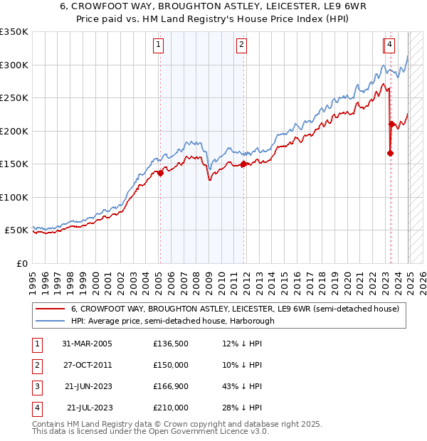 6, CROWFOOT WAY, BROUGHTON ASTLEY, LEICESTER, LE9 6WR: Price paid vs HM Land Registry's House Price Index