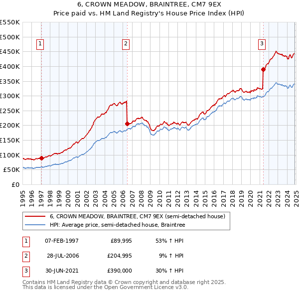 6, CROWN MEADOW, BRAINTREE, CM7 9EX: Price paid vs HM Land Registry's House Price Index