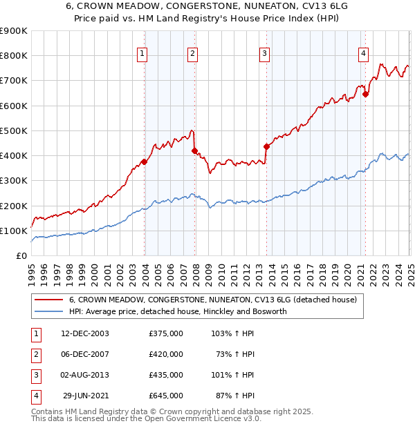 6, CROWN MEADOW, CONGERSTONE, NUNEATON, CV13 6LG: Price paid vs HM Land Registry's House Price Index