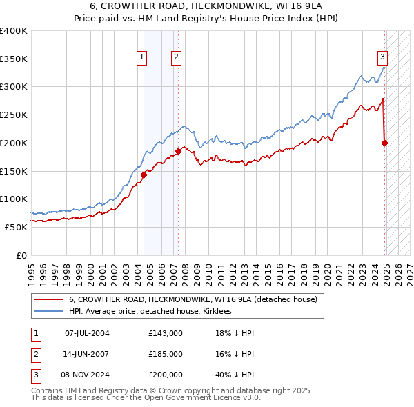 6, CROWTHER ROAD, HECKMONDWIKE, WF16 9LA: Price paid vs HM Land Registry's House Price Index