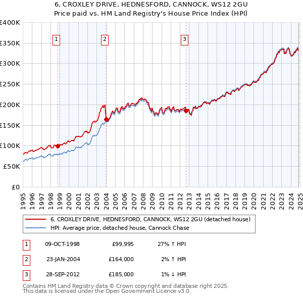 6, CROXLEY DRIVE, HEDNESFORD, CANNOCK, WS12 2GU: Price paid vs HM Land Registry's House Price Index