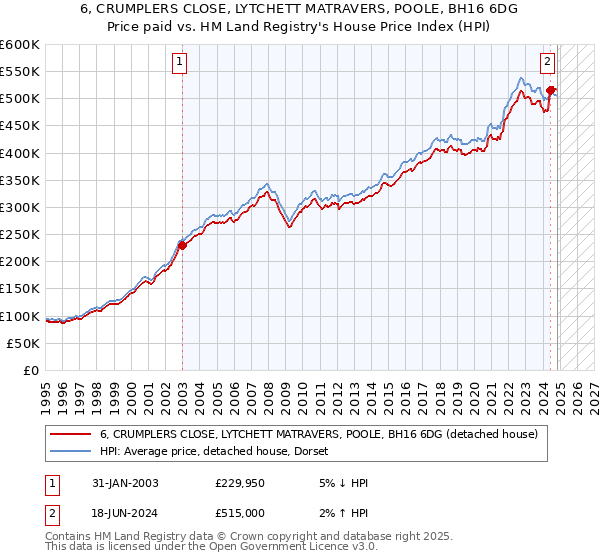 6, CRUMPLERS CLOSE, LYTCHETT MATRAVERS, POOLE, BH16 6DG: Price paid vs HM Land Registry's House Price Index