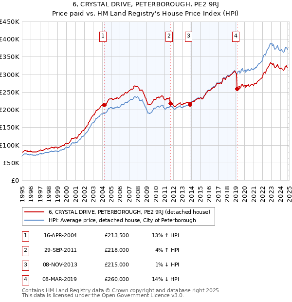 6, CRYSTAL DRIVE, PETERBOROUGH, PE2 9RJ: Price paid vs HM Land Registry's House Price Index