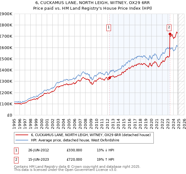 6, CUCKAMUS LANE, NORTH LEIGH, WITNEY, OX29 6RR: Price paid vs HM Land Registry's House Price Index