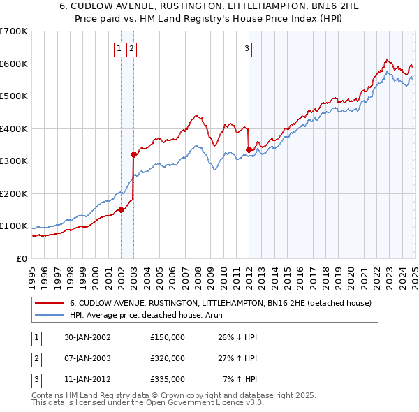 6, CUDLOW AVENUE, RUSTINGTON, LITTLEHAMPTON, BN16 2HE: Price paid vs HM Land Registry's House Price Index