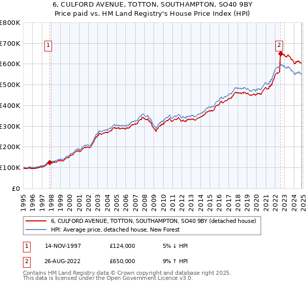 6, CULFORD AVENUE, TOTTON, SOUTHAMPTON, SO40 9BY: Price paid vs HM Land Registry's House Price Index