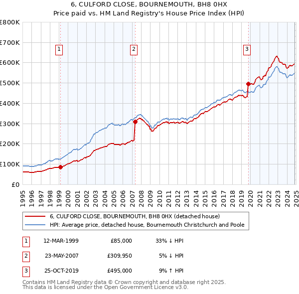 6, CULFORD CLOSE, BOURNEMOUTH, BH8 0HX: Price paid vs HM Land Registry's House Price Index