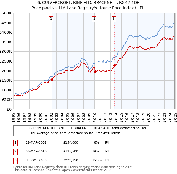 6, CULVERCROFT, BINFIELD, BRACKNELL, RG42 4DF: Price paid vs HM Land Registry's House Price Index