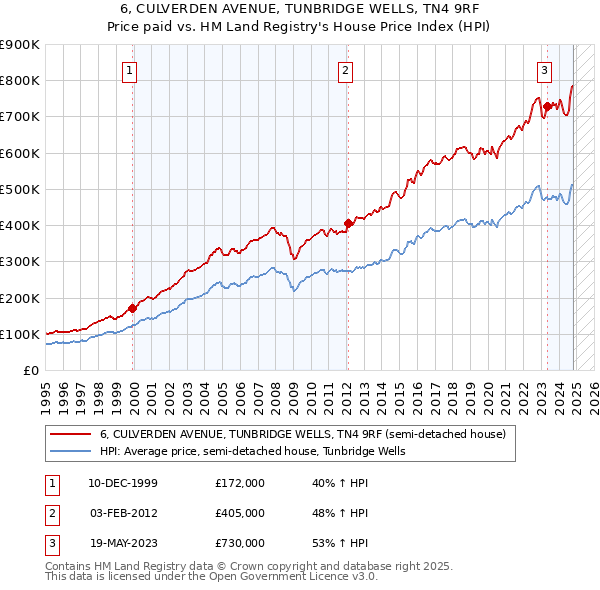 6, CULVERDEN AVENUE, TUNBRIDGE WELLS, TN4 9RF: Price paid vs HM Land Registry's House Price Index