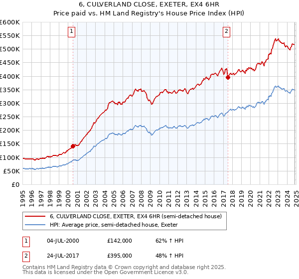 6, CULVERLAND CLOSE, EXETER, EX4 6HR: Price paid vs HM Land Registry's House Price Index