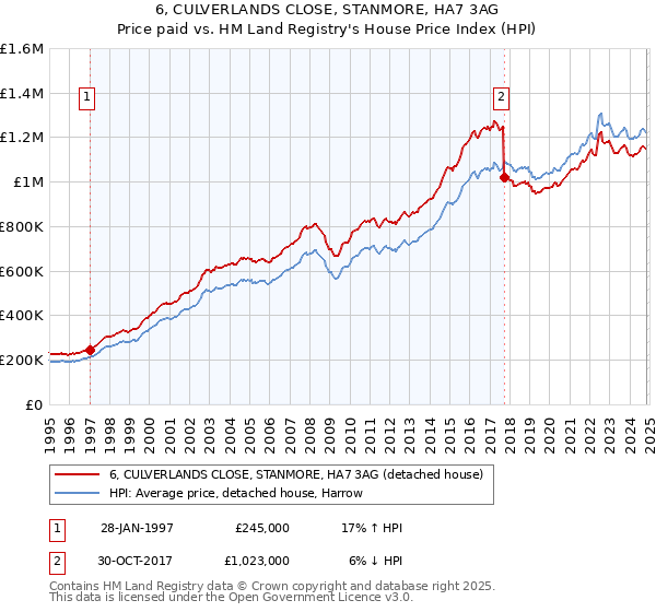 6, CULVERLANDS CLOSE, STANMORE, HA7 3AG: Price paid vs HM Land Registry's House Price Index