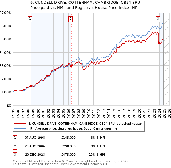 6, CUNDELL DRIVE, COTTENHAM, CAMBRIDGE, CB24 8RU: Price paid vs HM Land Registry's House Price Index